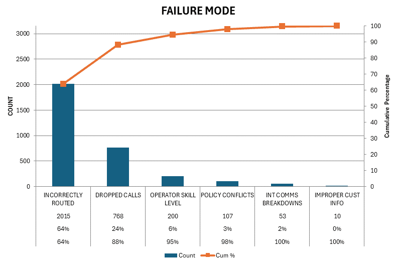 Pareto Analysis